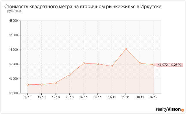 Динамика цен на вторичную недвижимость в Иркутске